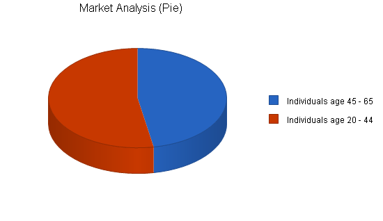 Chiropractic business plan, market analysis summary chart image