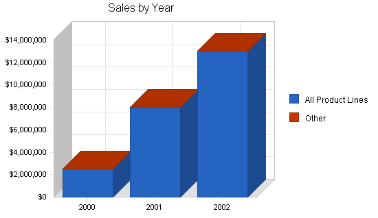 Cigar manufacturing business plan, strategy and implementation summary chart image