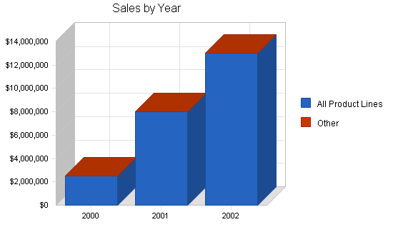 Sample plan chart