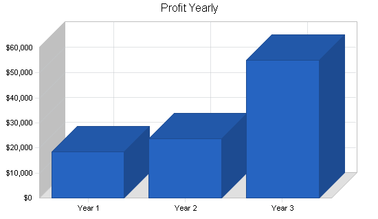 Sample plan chart