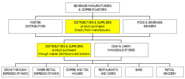 Coffee distribution business plan, market analysis summary chart image