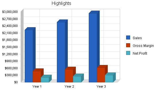 coffee distribution business plan market analysis