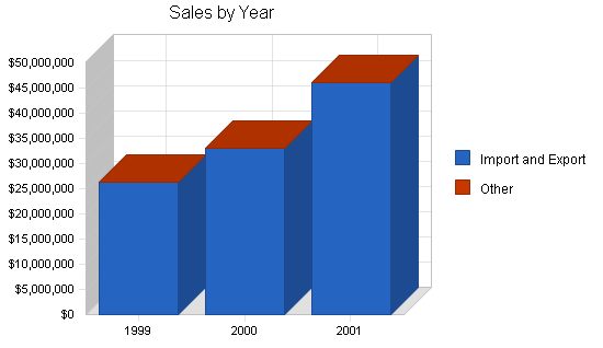 Coffee export business plan, strategy and implementation summary chart image