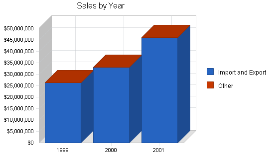 Sample plan chart