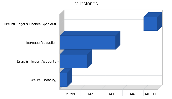 Sample plan chart