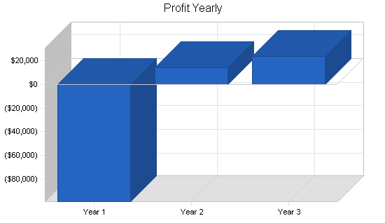 Sample plan chart