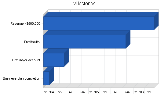 Coffee roaster business plan, strategy and implementation summary chart image