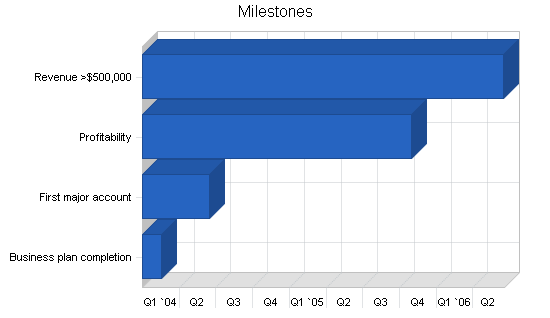 Sample plan chart