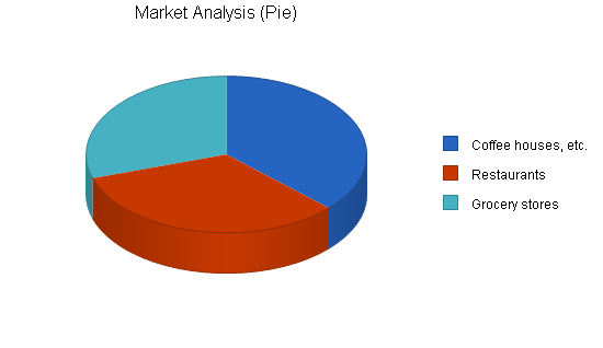 Sample plan chart
