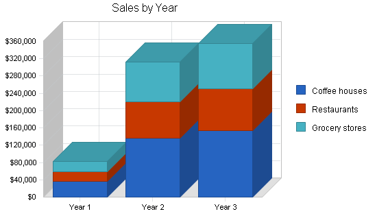 Sample plan chart