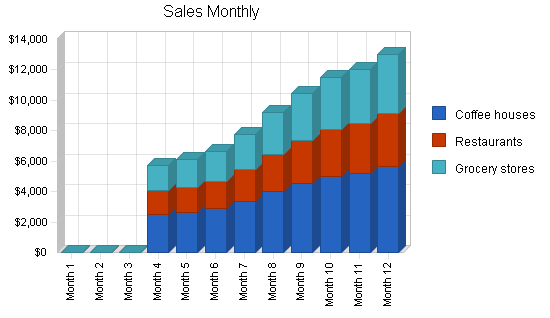 Sample plan chart