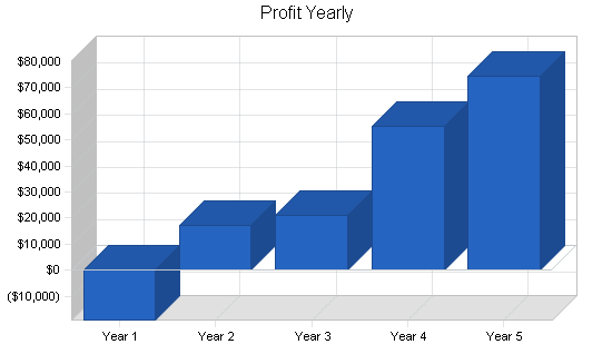 Sample plan chart