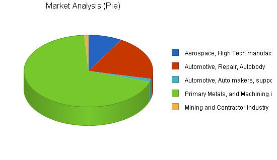 Sample plan chart