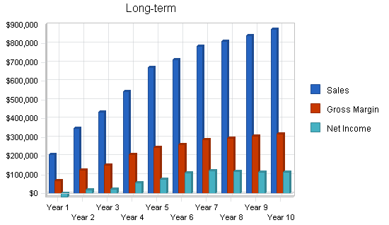 Sample plan chart