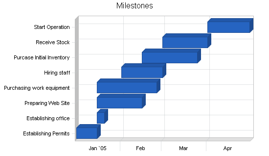 Sample plan chart