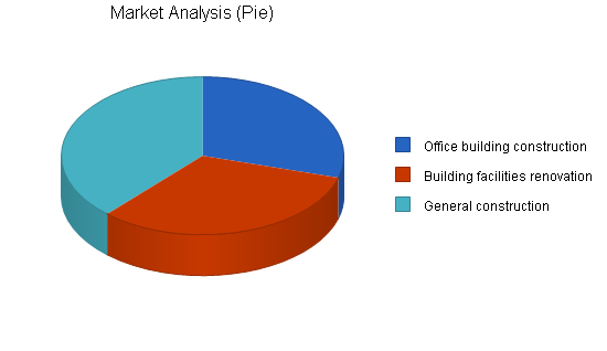 Commercial contractor business plan, market analysis summary chart image