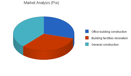 Sample plan chart