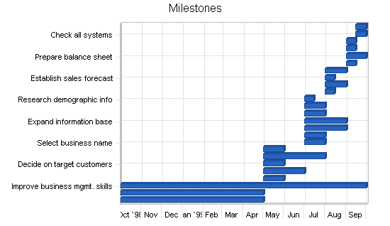 Sample plan chart
