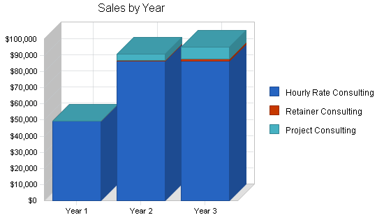Sample plan chart
