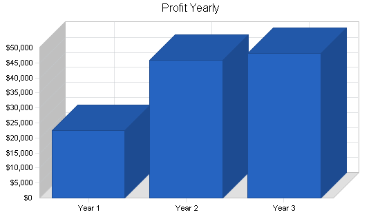 Sample plan chart