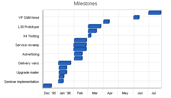 Sample plan chart