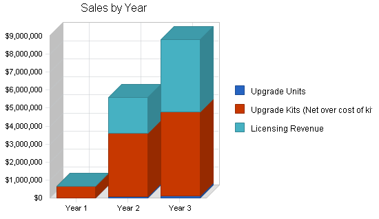 Sample plan chart