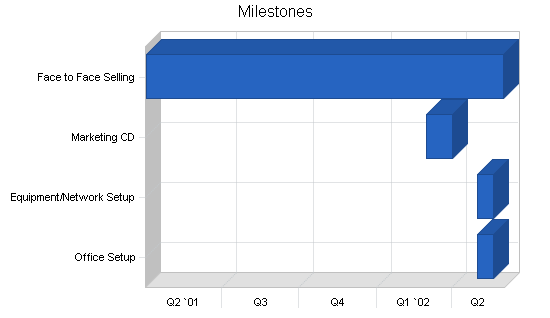 Sample plan chart