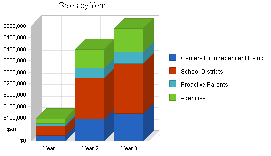 Sample plan chart