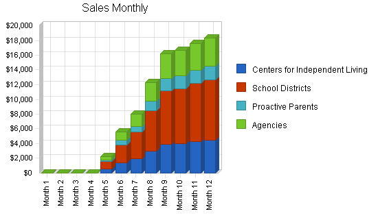 Sample plan chart