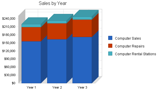 Sample plan chart