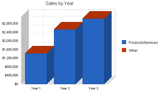 Sample plan chart