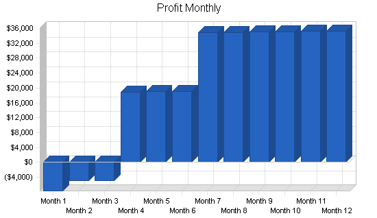 Sample plan chart