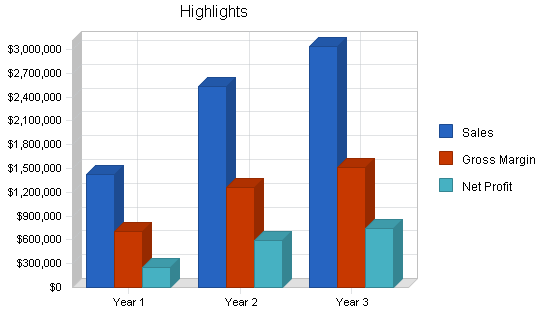 Sample plan chart