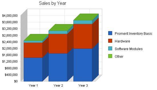 Sample plan chart