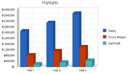Sample plan chart