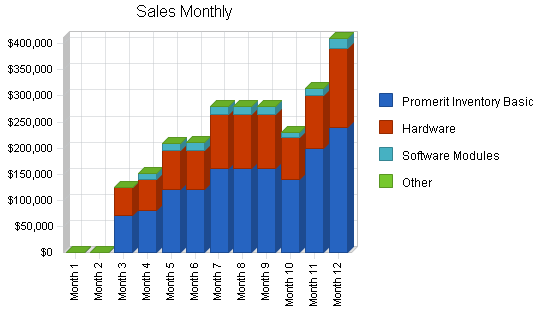 Sample plan chart