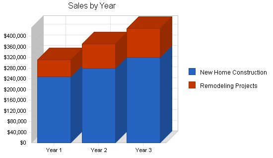 Sample plan chart