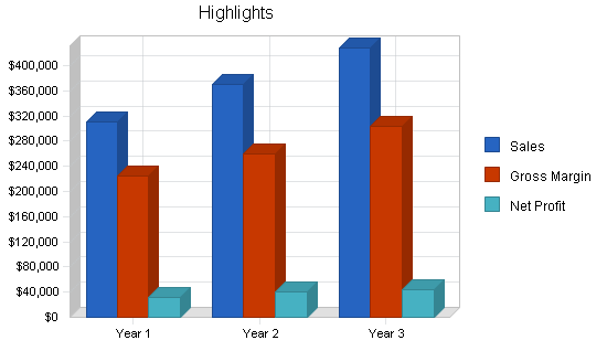 Sample plan chart