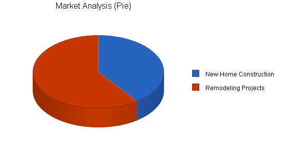 Sample plan chart