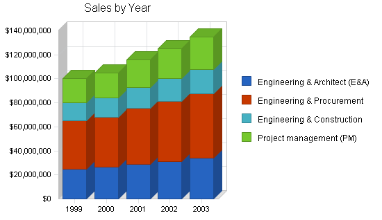 Sample plan chart
