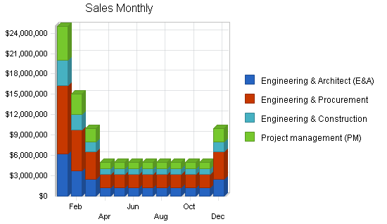 Construction engineering business plan, strategy and implementation summary chart image