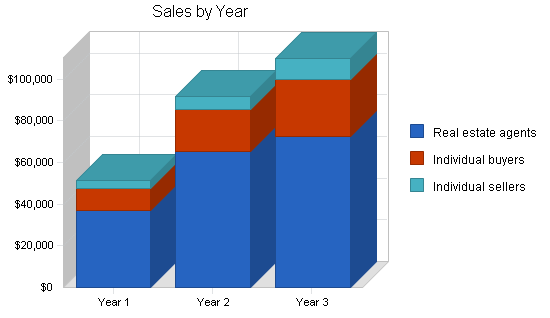 Sample plan chart