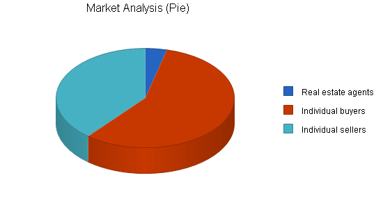 Construction inspection business plan, market analysis summary chart image