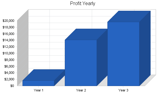 Sample plan chart