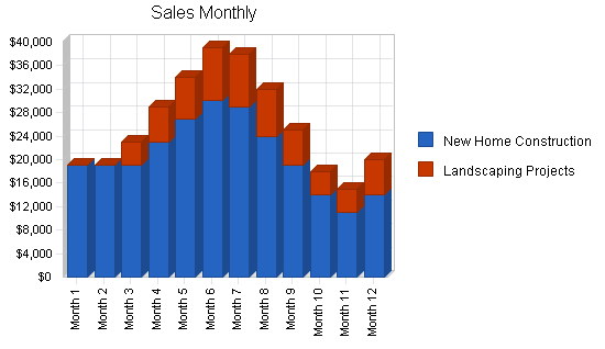 Sample plan chart