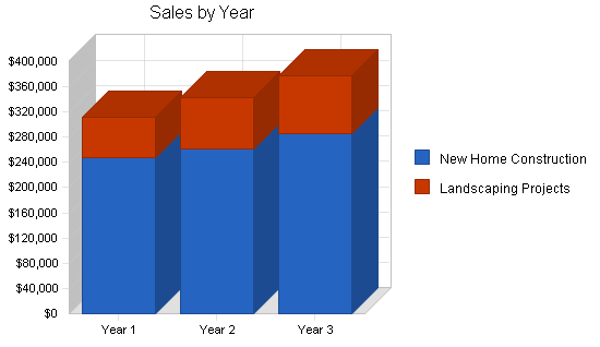 Sample plan chart