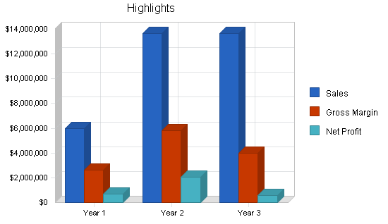 Sample plan chart
