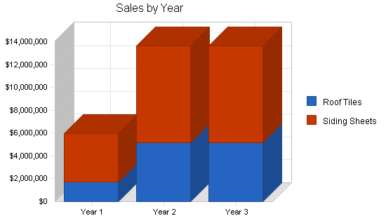 Sample plan chart