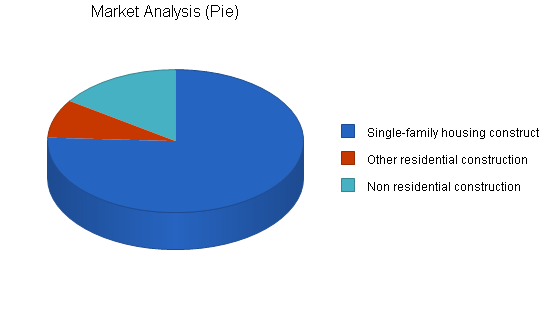 Sample plan chart