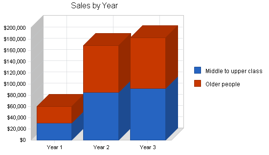 Sample plan chart